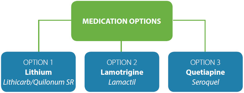 Medication options